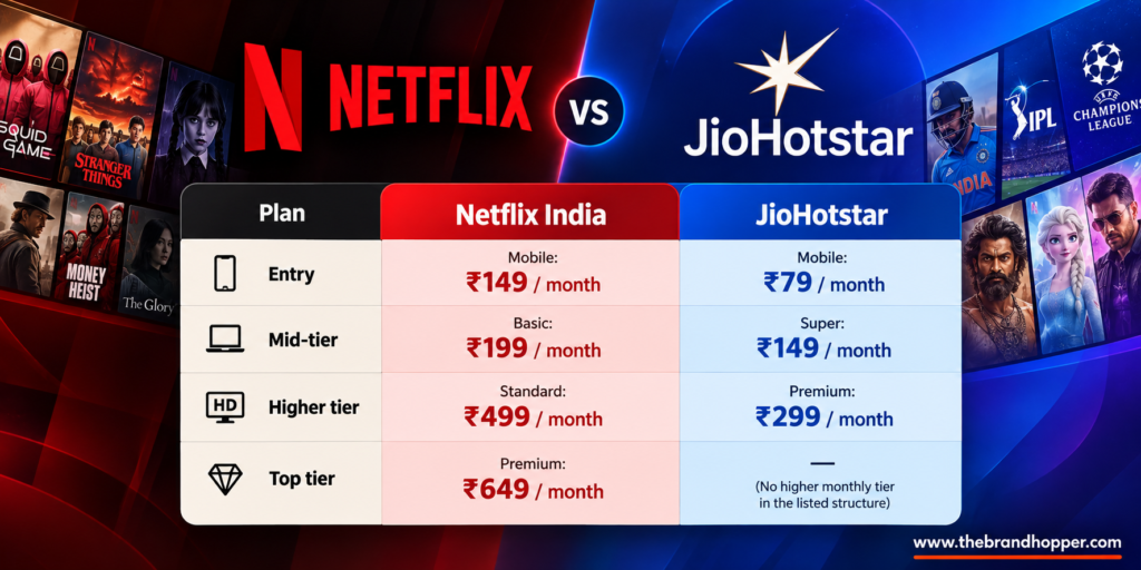 Netflix vs JioHotstar Pricing Comparison