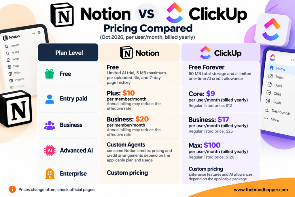 Notion vs ClickUp Pricing Comparison