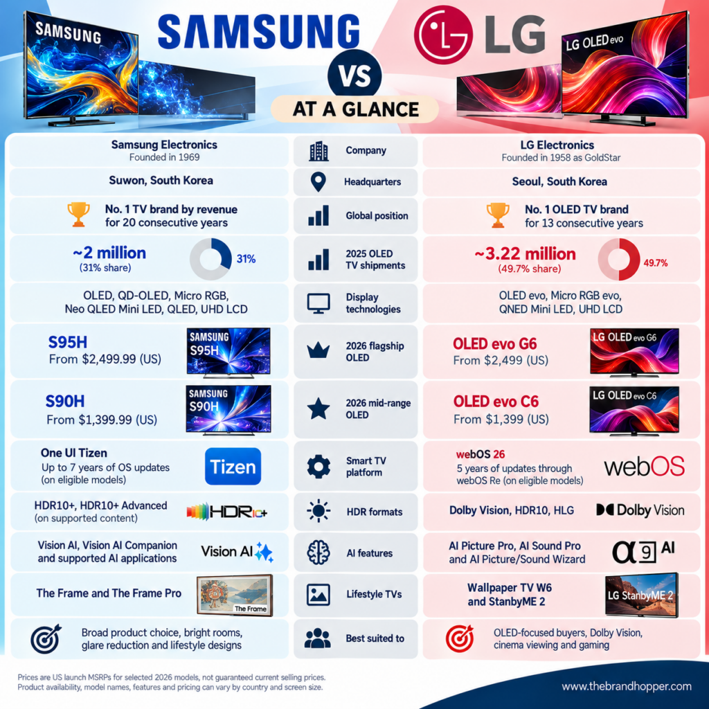 Samsung vs LG at a Glance