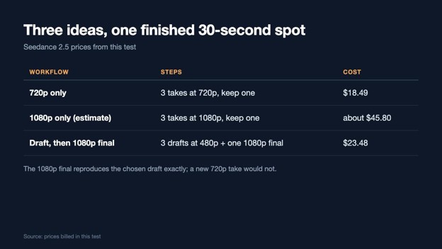 The cost of three ideas and one finished spot, by workflow.
