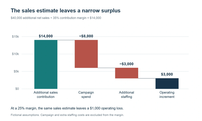 The illustrative contribution bridge deducts campaign and extra staffing costs once. It excludes tax, financing and longer-term brand effects.