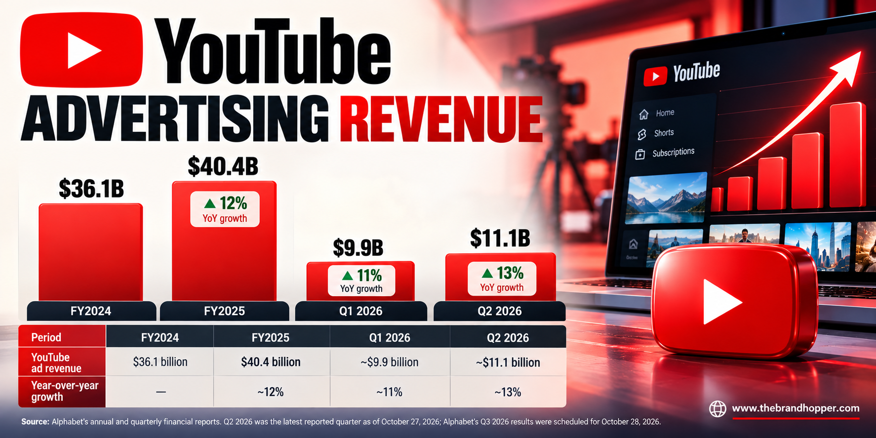 YouTube Advertising Revenue Growth Infographic