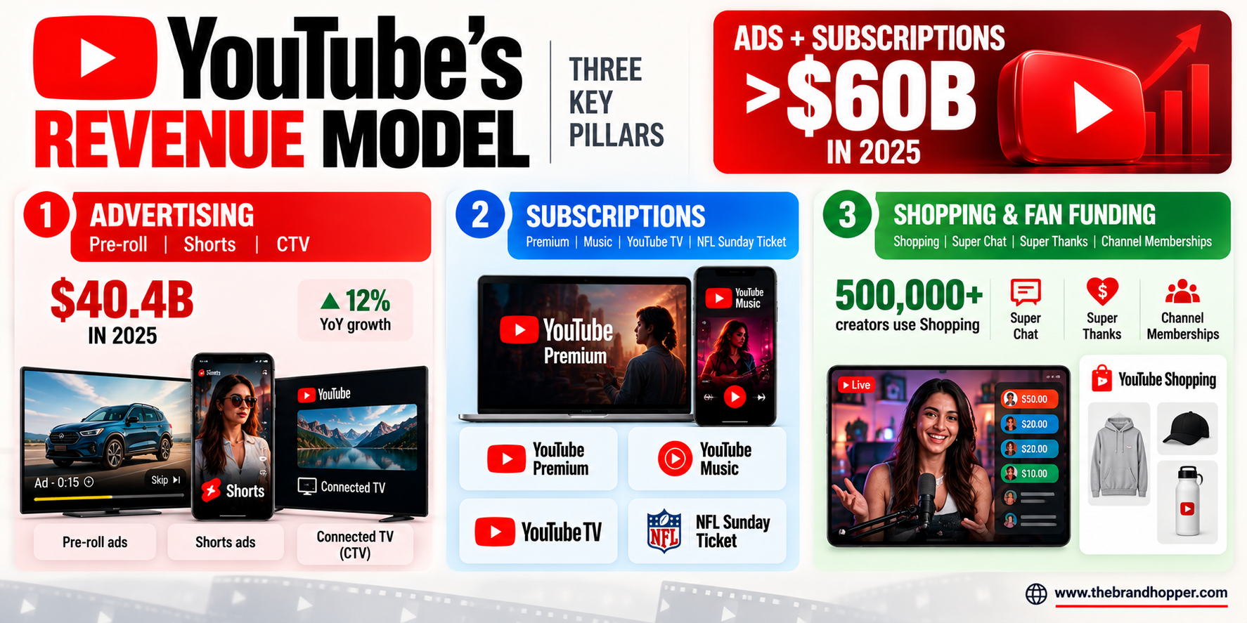 YouTube’s Three-Pillar Revenue Model